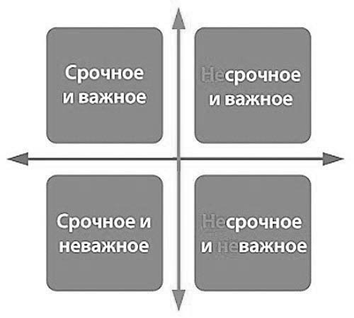 Как расставлять приоритеты в своих целях?